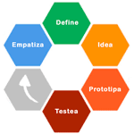 Taller de Design Thinking: una herramienta para el desarrollo de ideas emprendedoras 